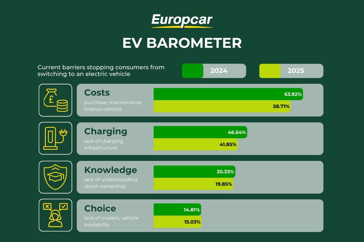 Europcar EV Barometer